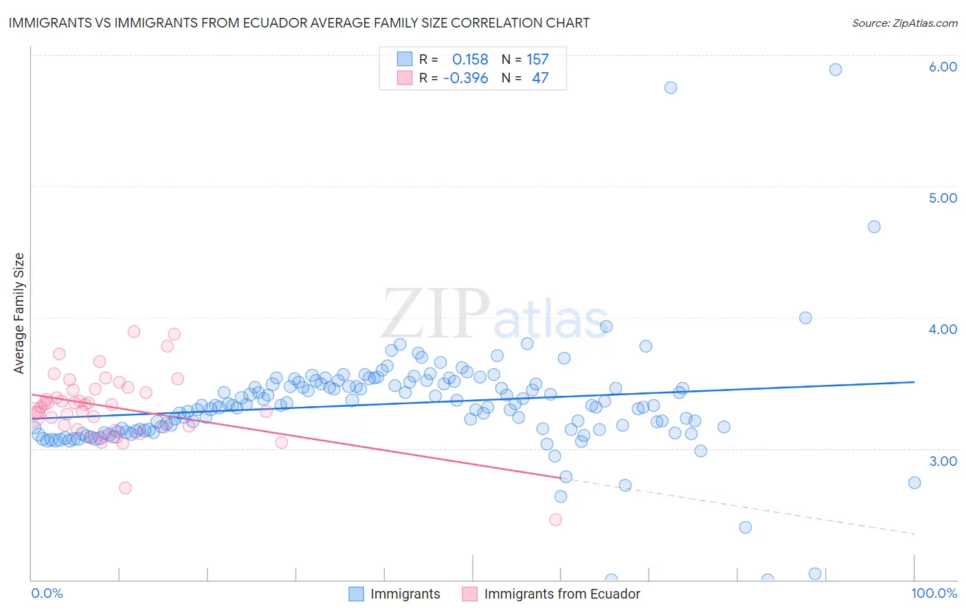 Immigrants vs Immigrants from Ecuador Average Family Size