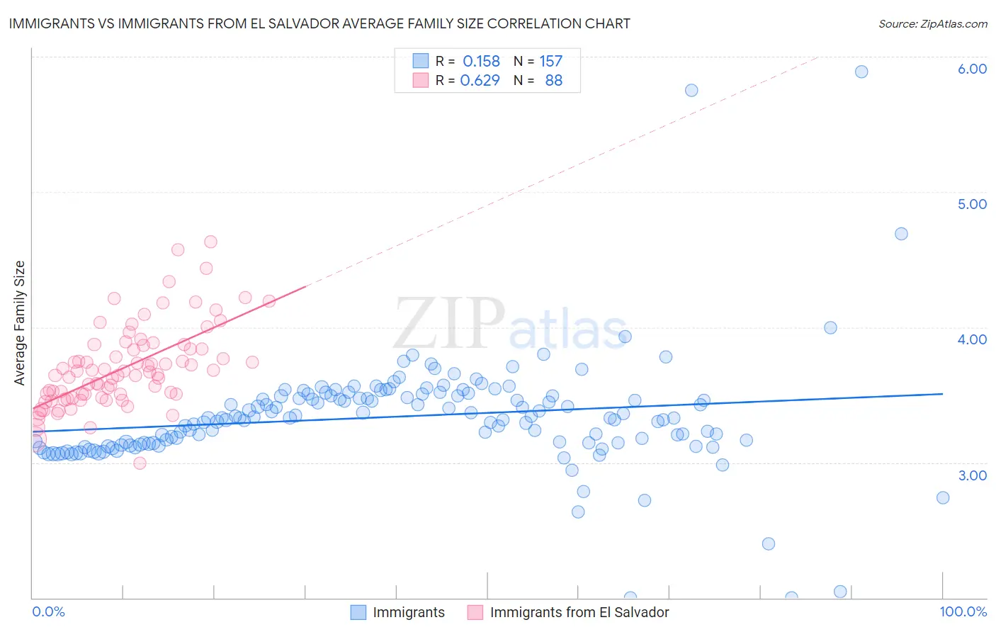 Immigrants vs Immigrants from El Salvador Average Family Size