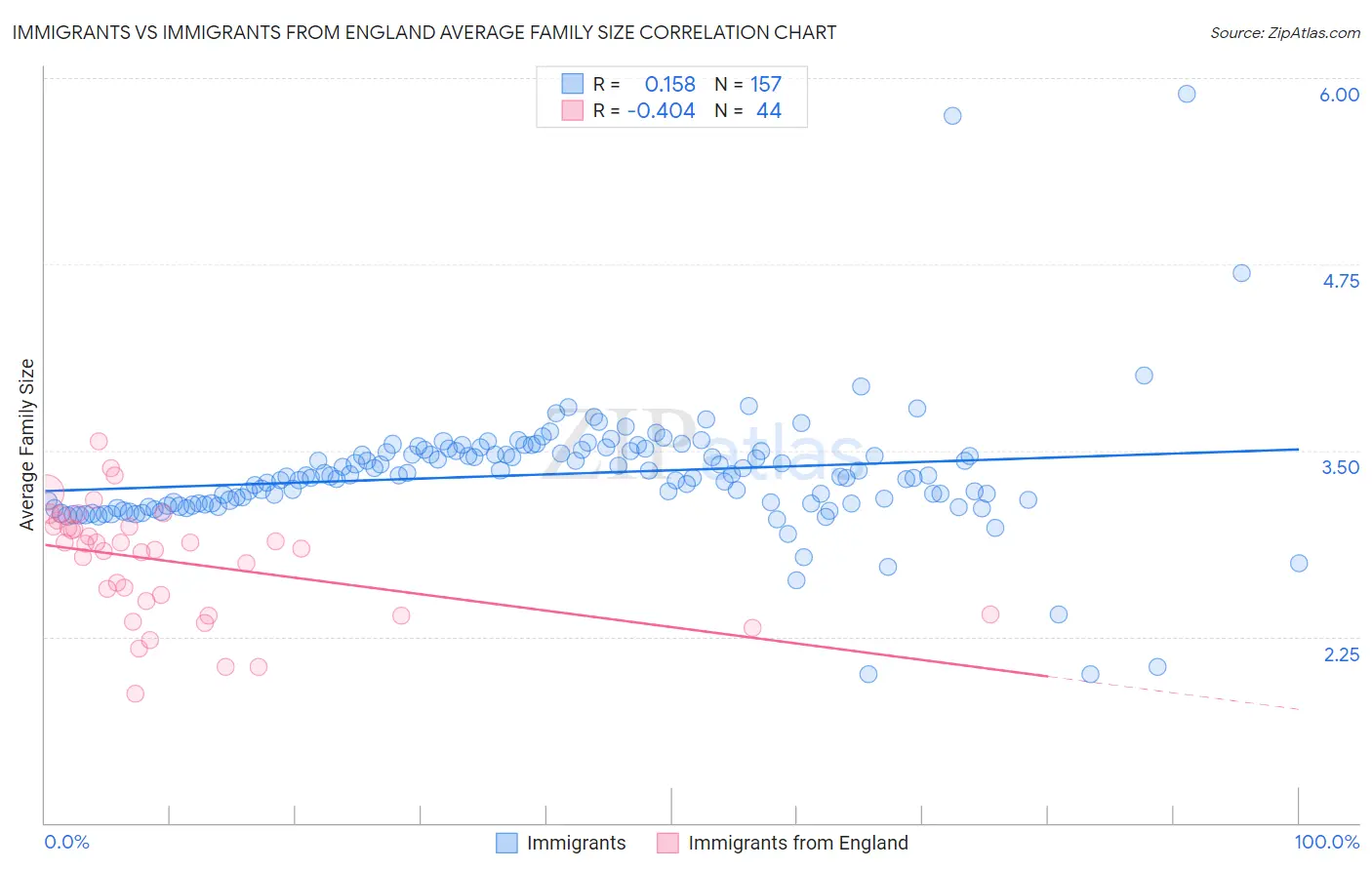 Immigrants vs Immigrants from England Average Family Size