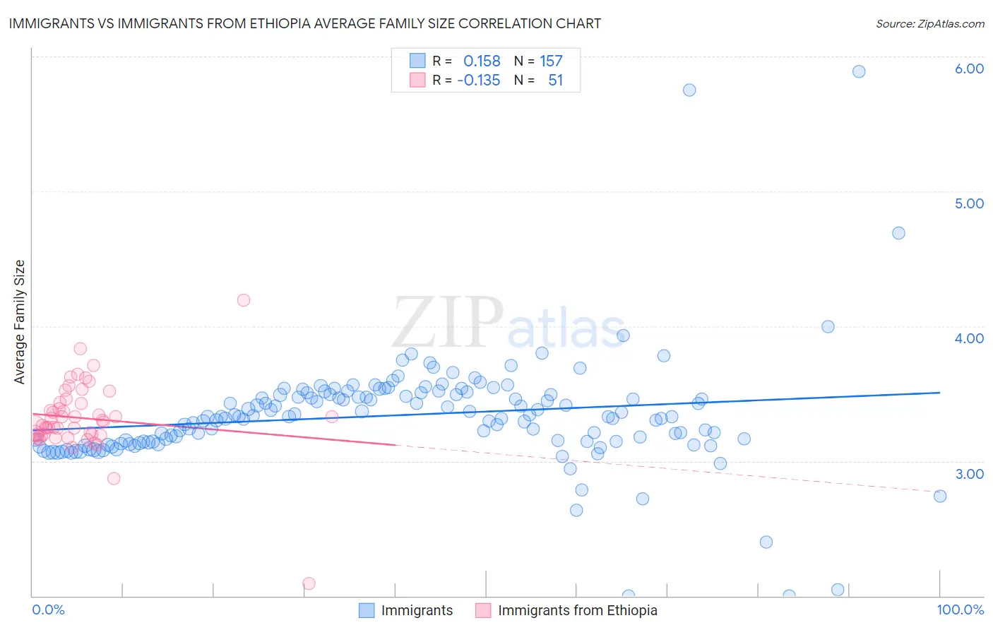 Immigrants vs Immigrants from Ethiopia Average Family Size