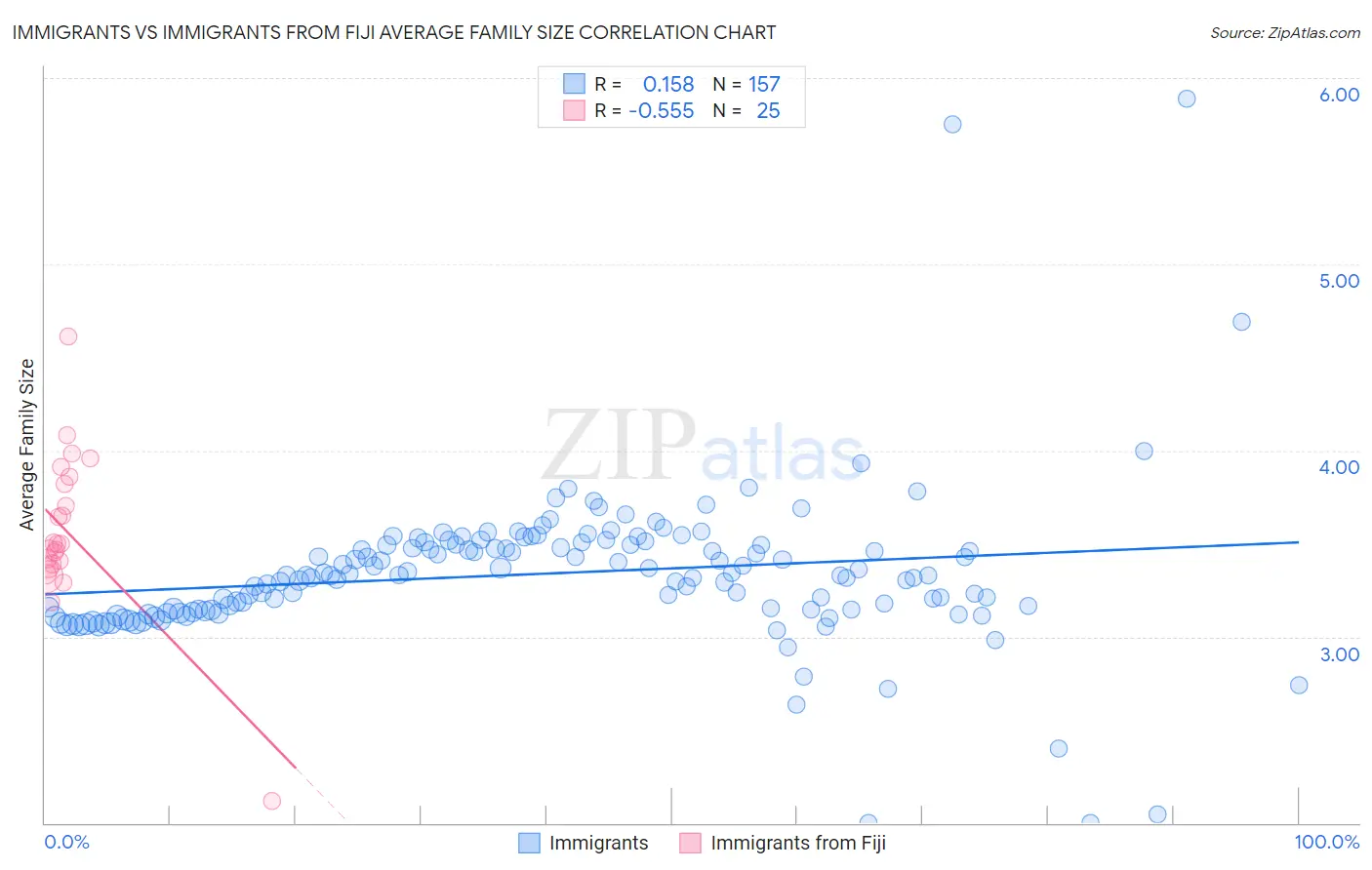 Immigrants vs Immigrants from Fiji Average Family Size