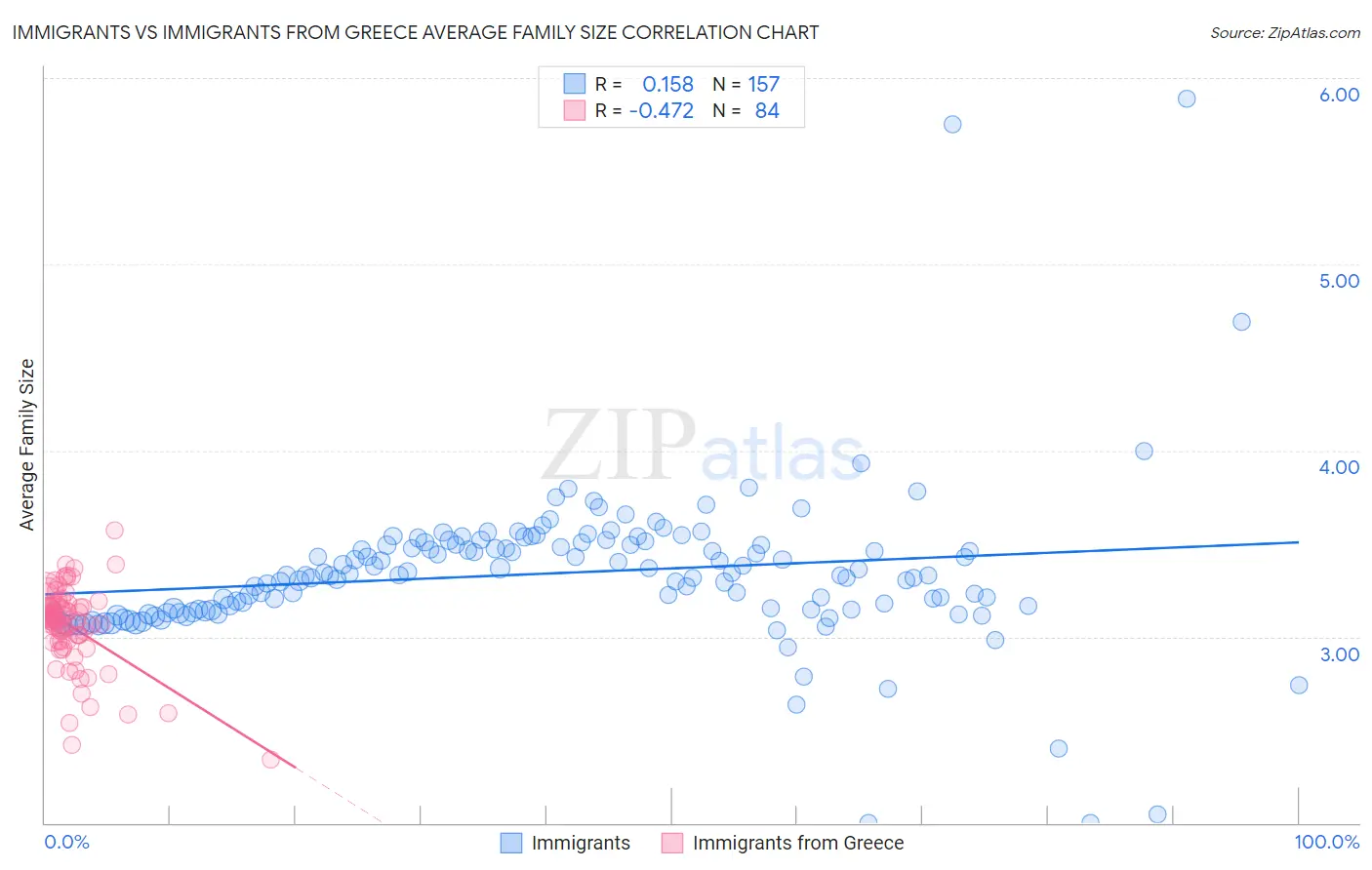 Immigrants vs Immigrants from Greece Average Family Size
