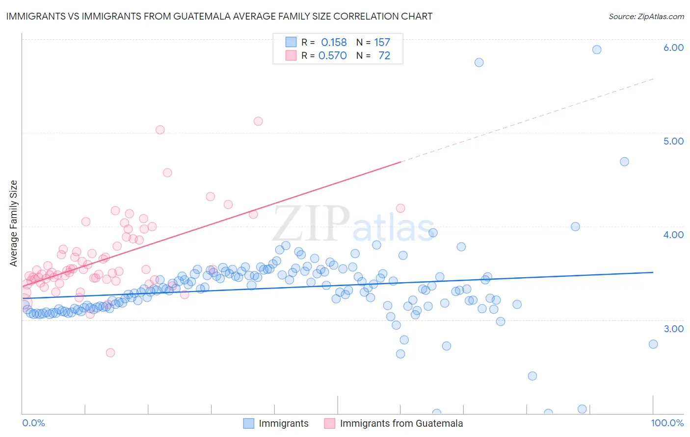 Immigrants vs Immigrants from Guatemala Average Family Size