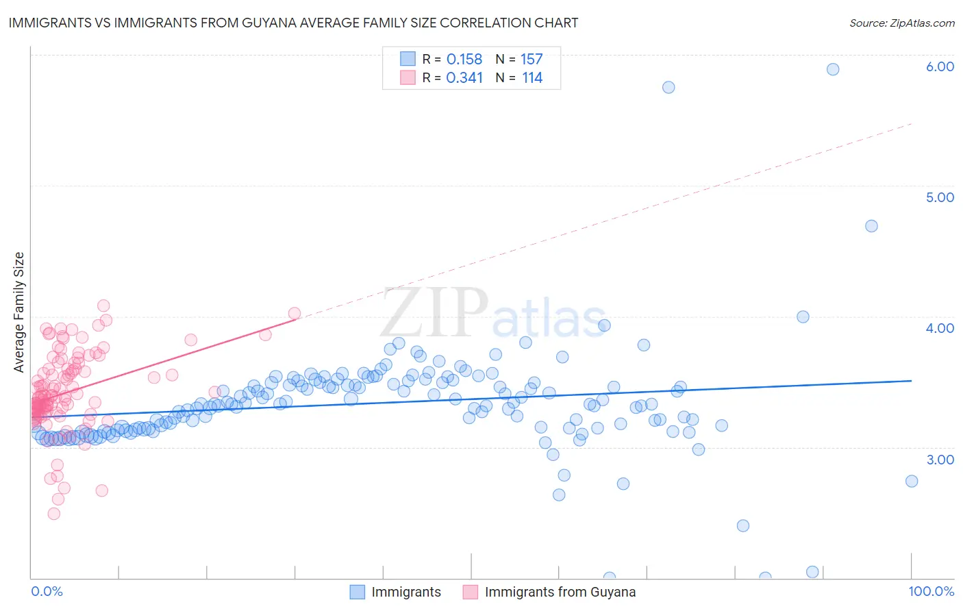 Immigrants vs Immigrants from Guyana Average Family Size