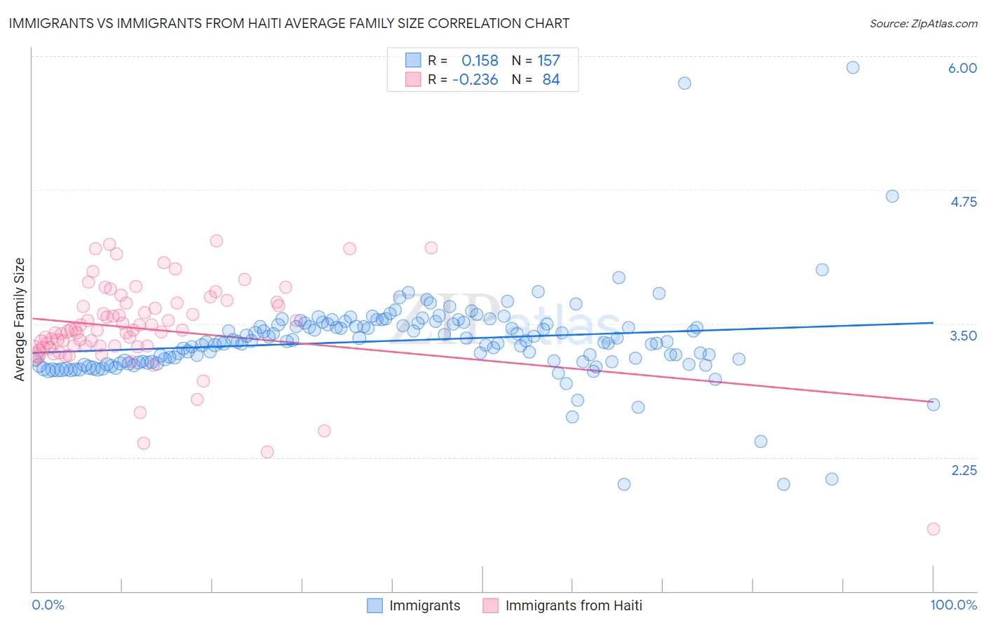Immigrants vs Immigrants from Haiti Average Family Size