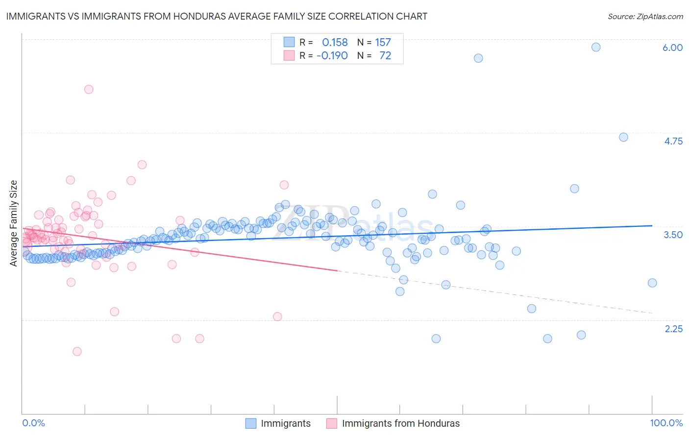 Immigrants vs Immigrants from Honduras Average Family Size