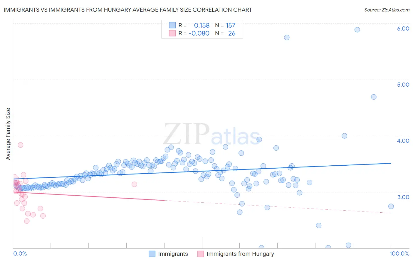 Immigrants vs Immigrants from Hungary Average Family Size