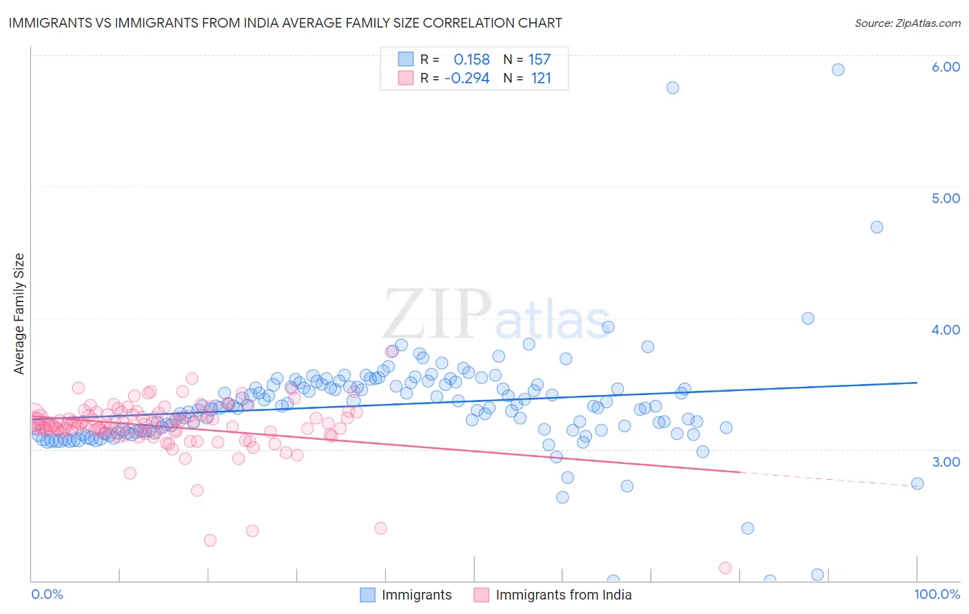 Immigrants vs Immigrants from India Average Family Size