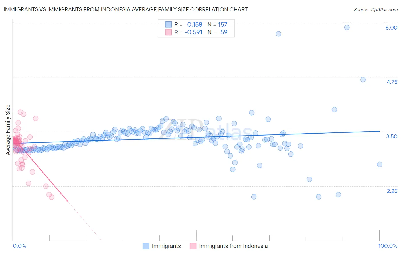 Immigrants vs Immigrants from Indonesia Average Family Size