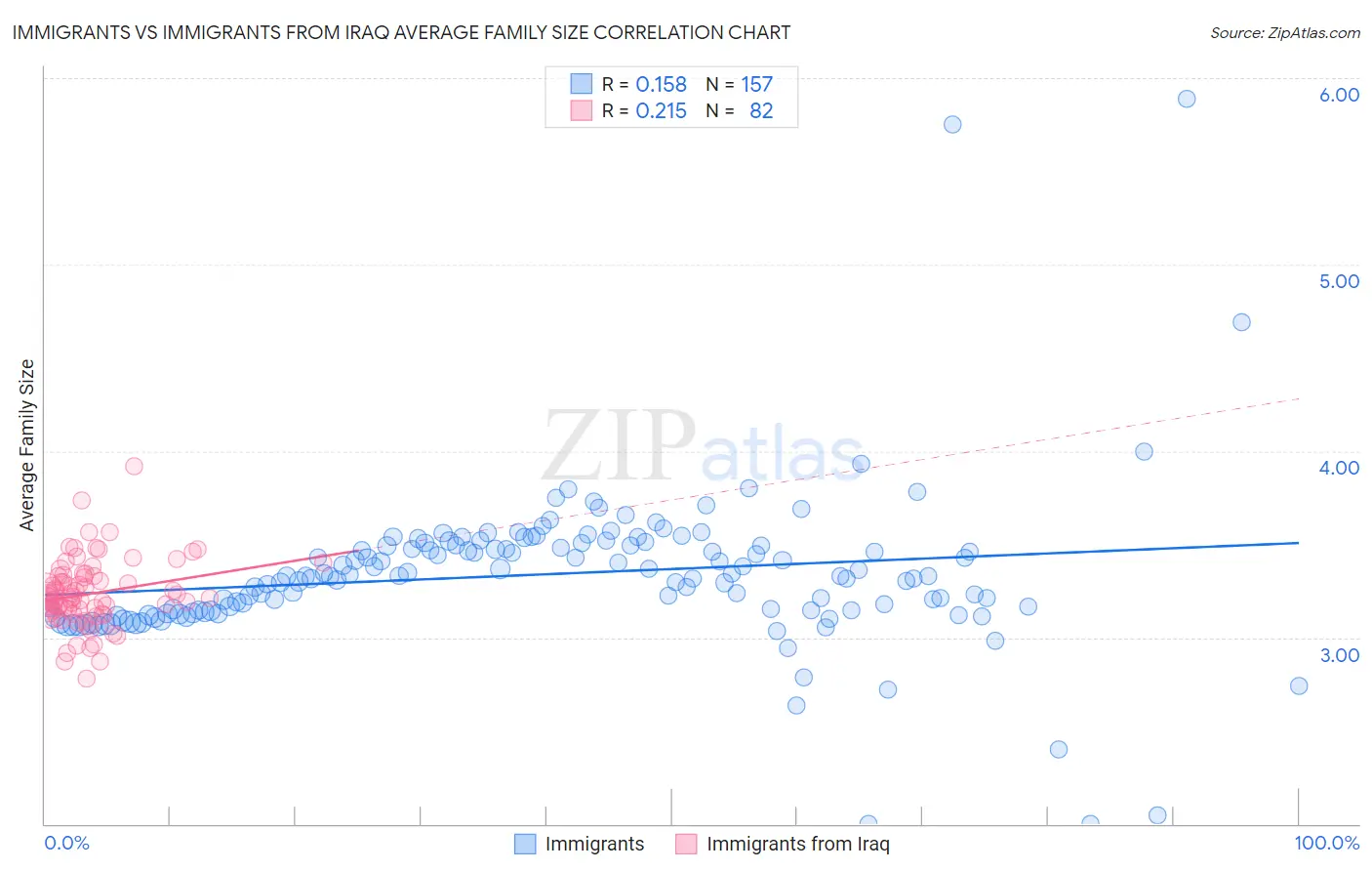 Immigrants vs Immigrants from Iraq Average Family Size