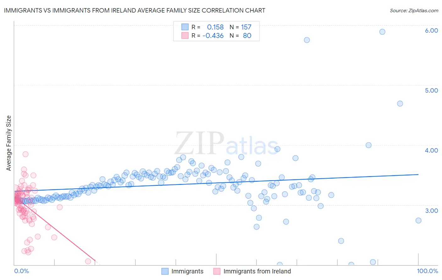 Immigrants vs Immigrants from Ireland Average Family Size