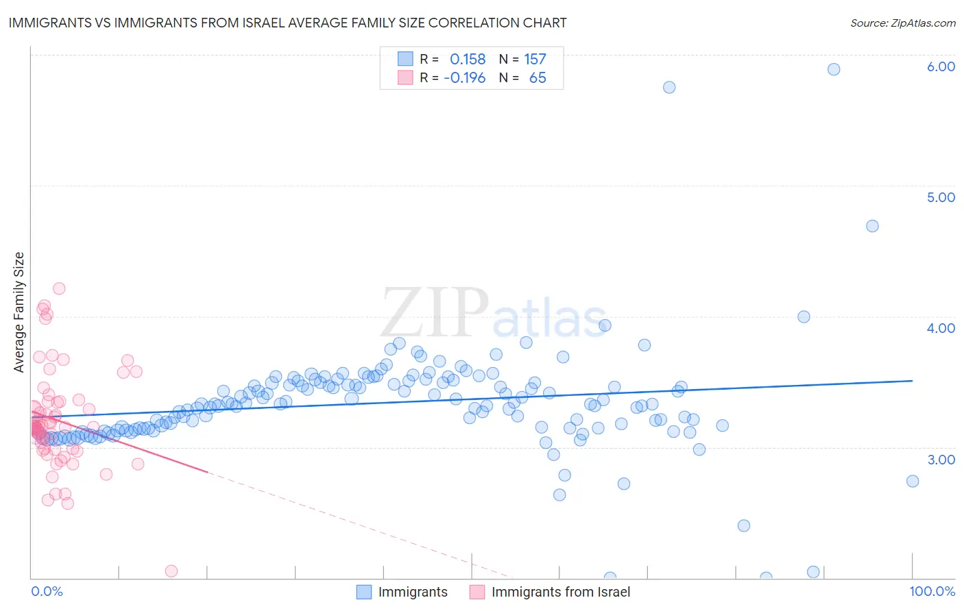 Immigrants vs Immigrants from Israel Average Family Size