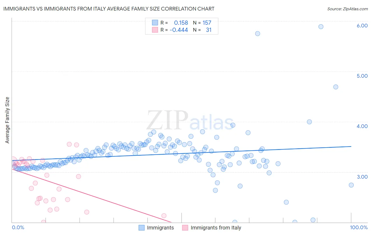 Immigrants vs Immigrants from Italy Average Family Size