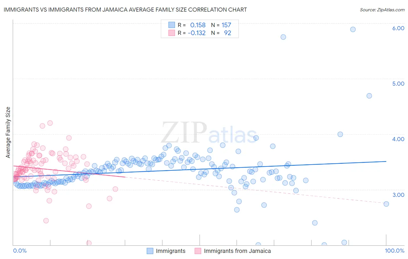 Immigrants vs Immigrants from Jamaica Average Family Size