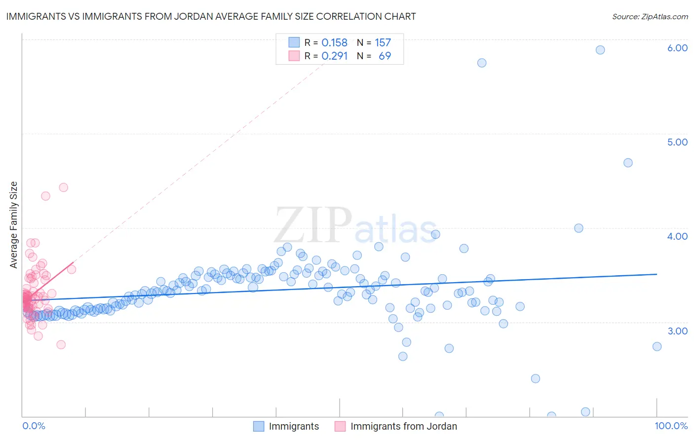 Immigrants vs Immigrants from Jordan Average Family Size