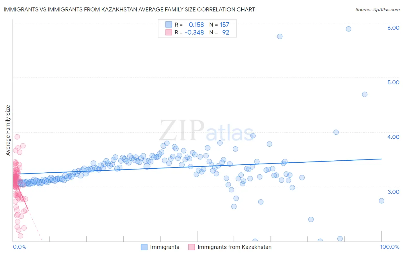 Immigrants vs Immigrants from Kazakhstan Average Family Size