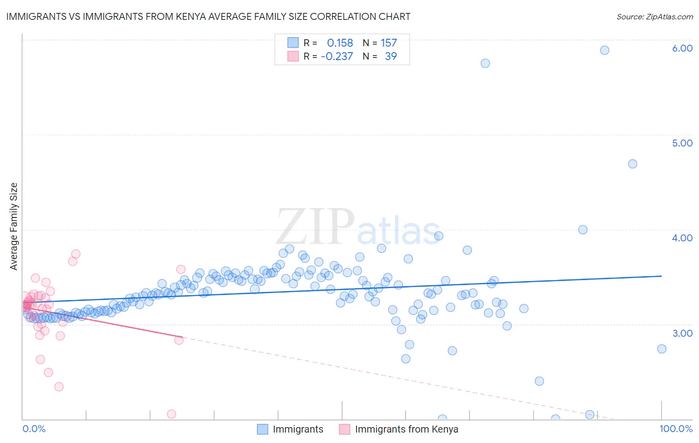 Immigrants vs Immigrants from Kenya Average Family Size