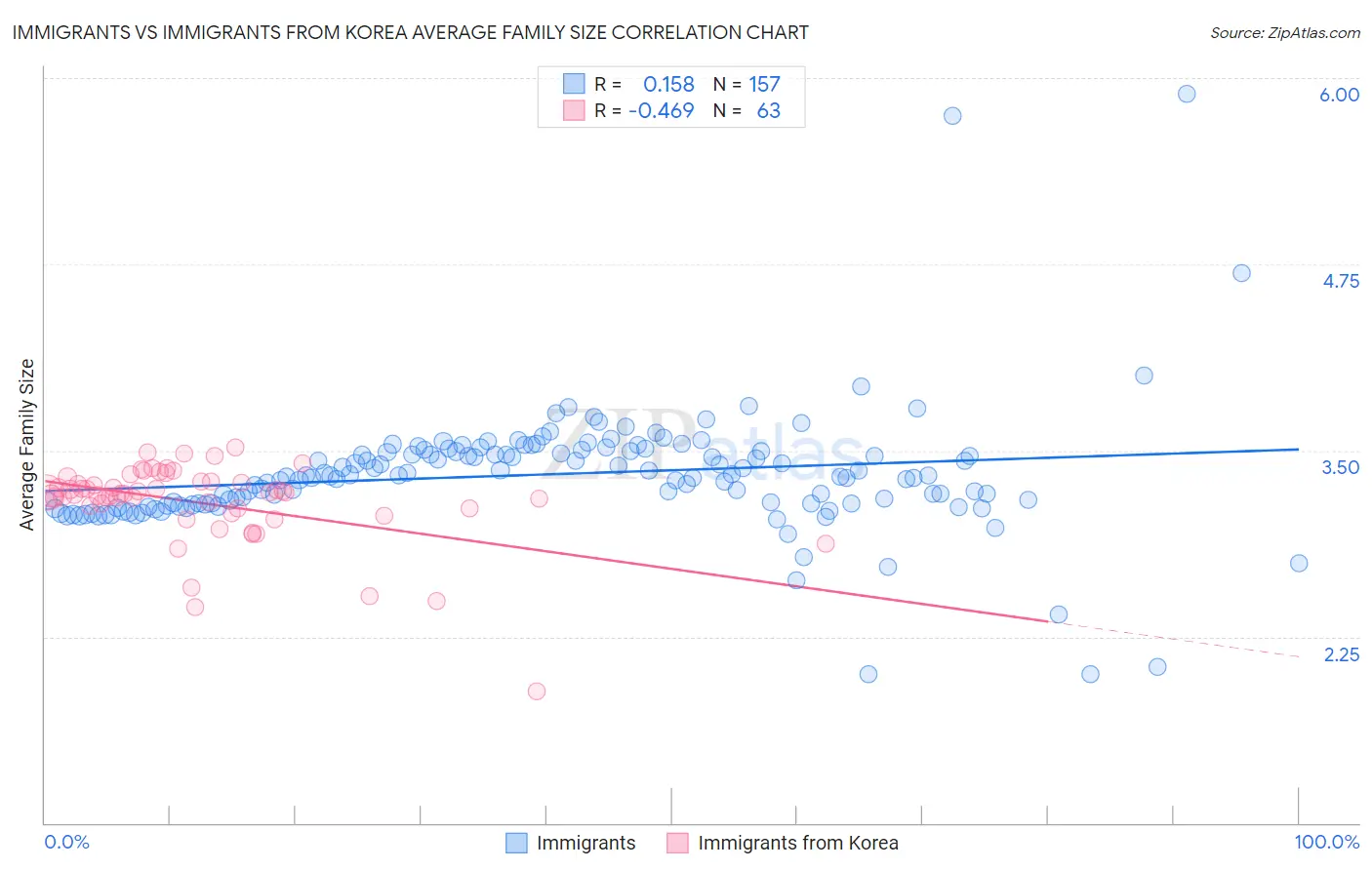 Immigrants vs Immigrants from Korea Average Family Size