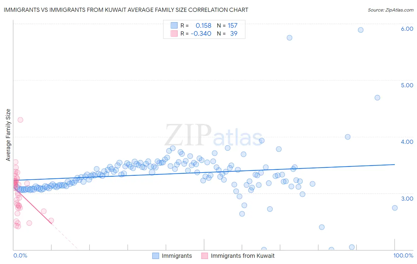 Immigrants vs Immigrants from Kuwait Average Family Size