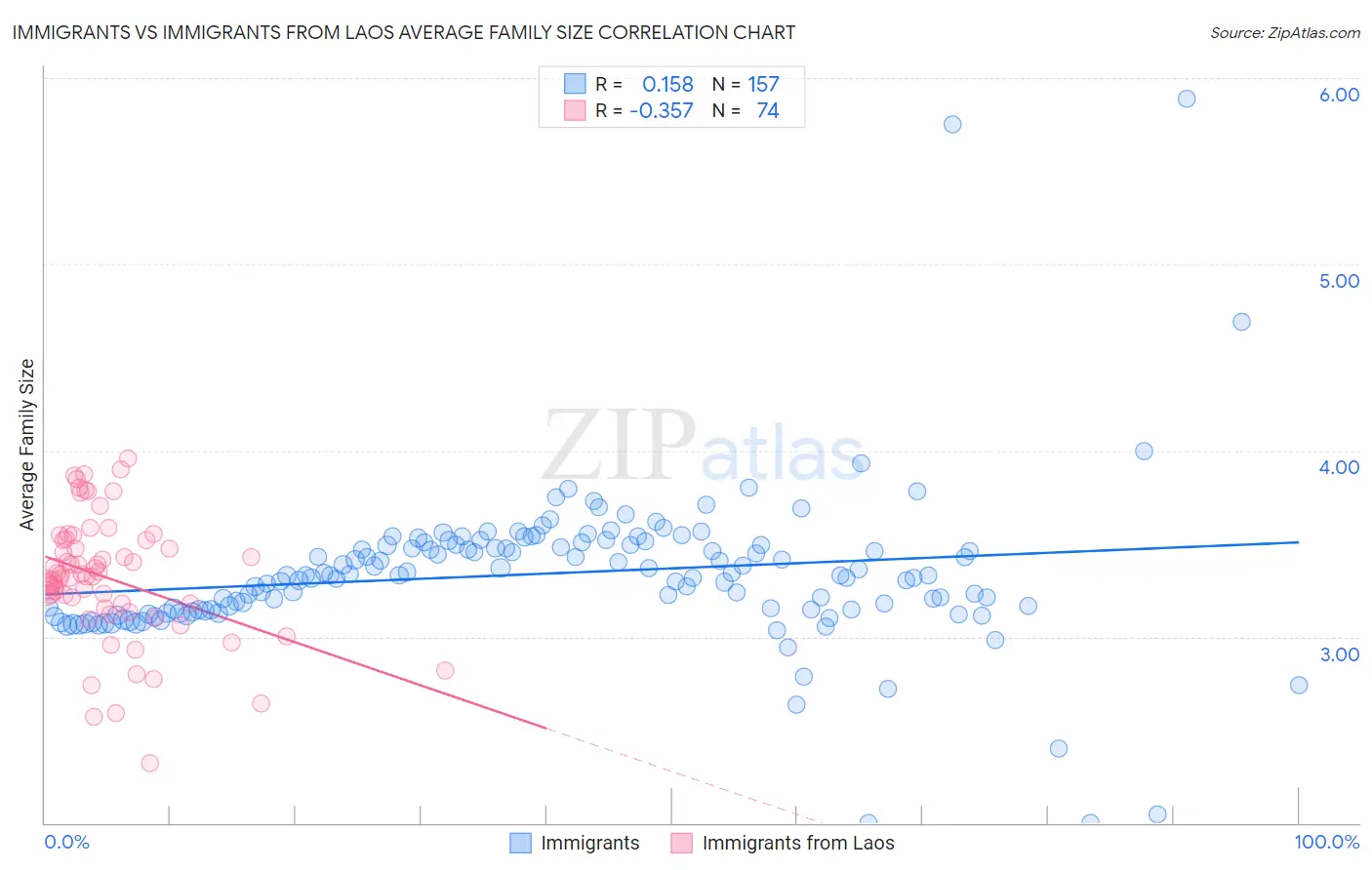 Immigrants vs Immigrants from Laos Average Family Size