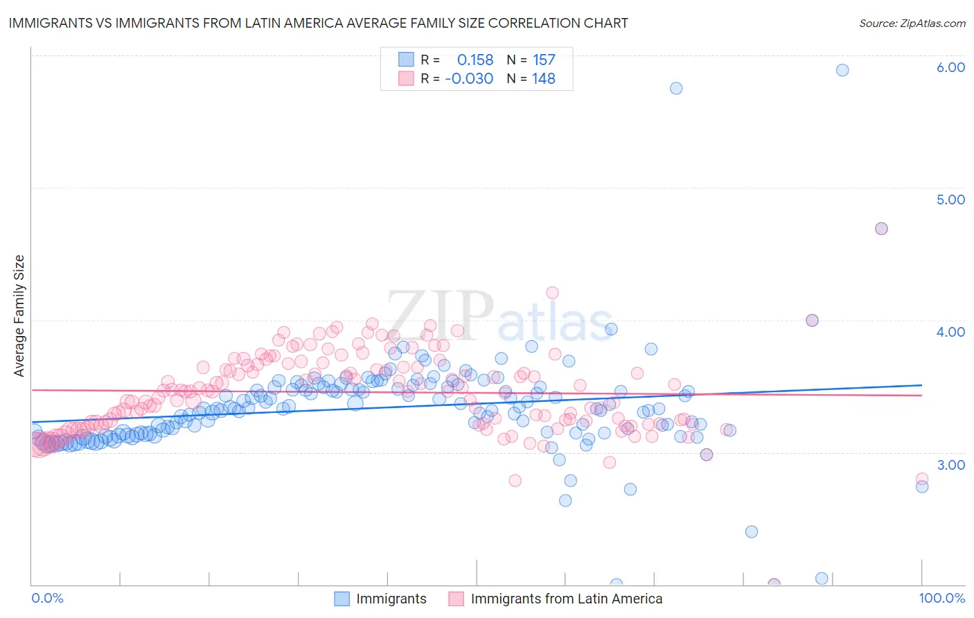 Immigrants vs Immigrants from Latin America Average Family Size