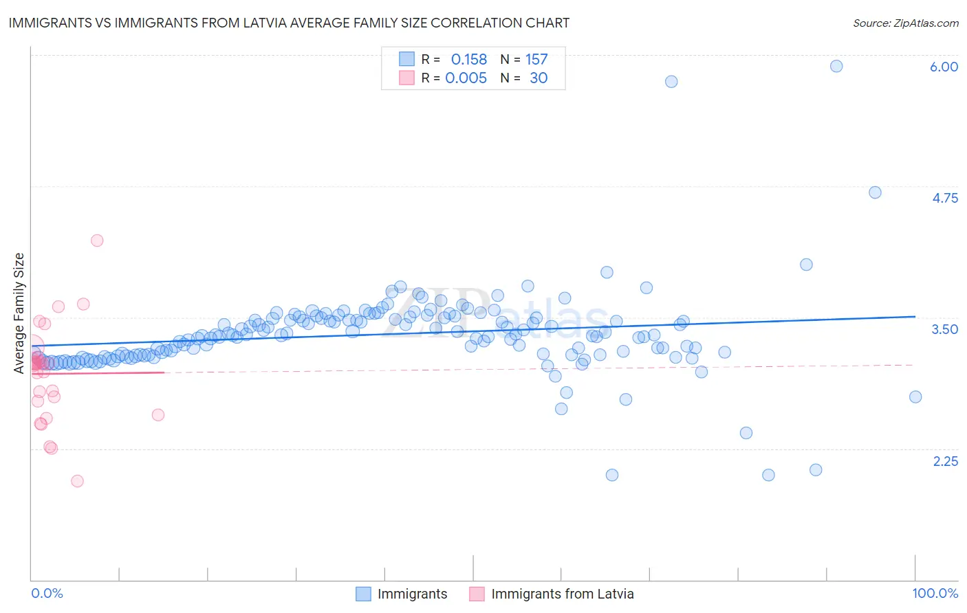 Immigrants vs Immigrants from Latvia Average Family Size