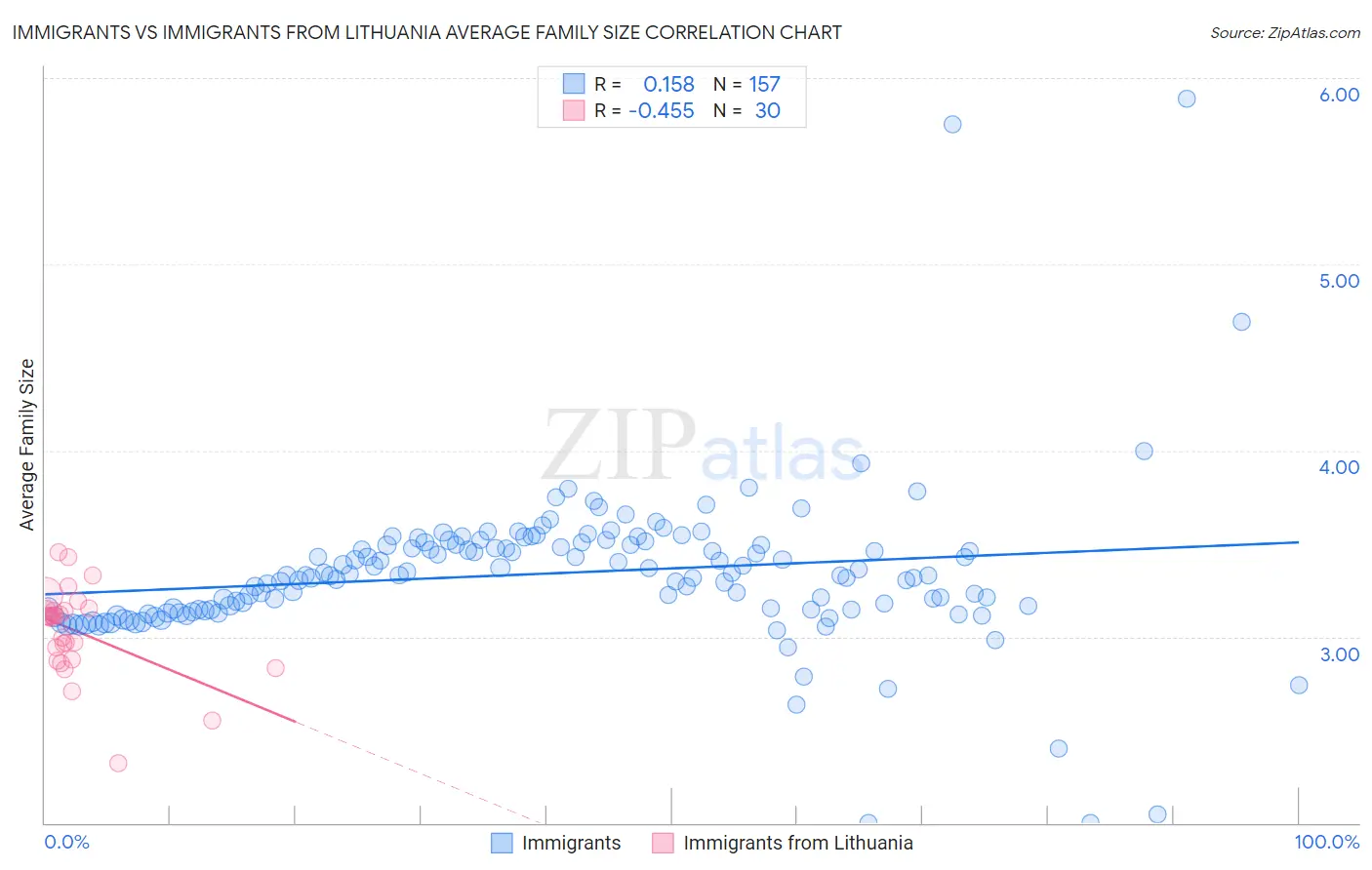 Immigrants vs Immigrants from Lithuania Average Family Size