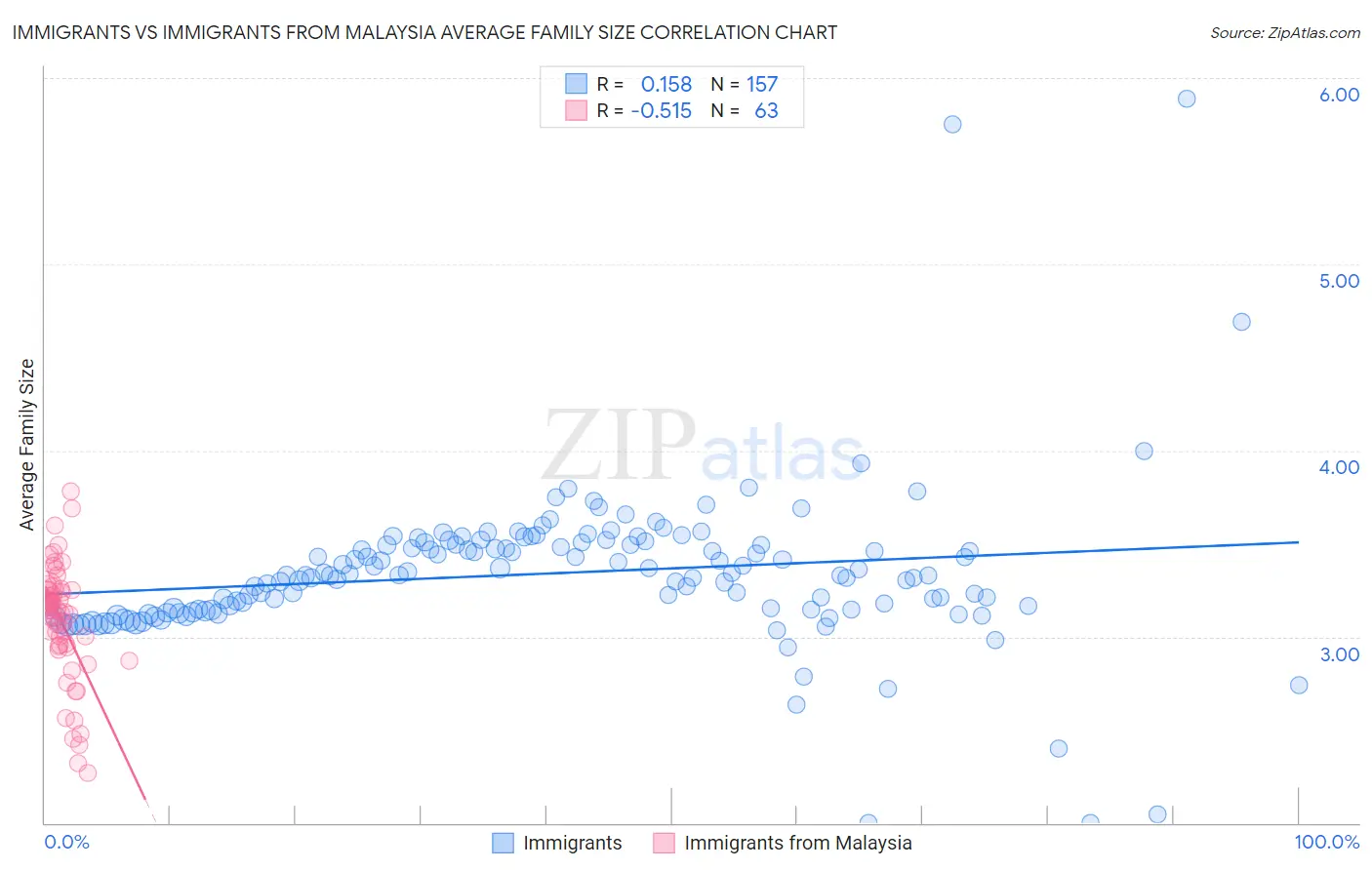 Immigrants vs Immigrants from Malaysia Average Family Size