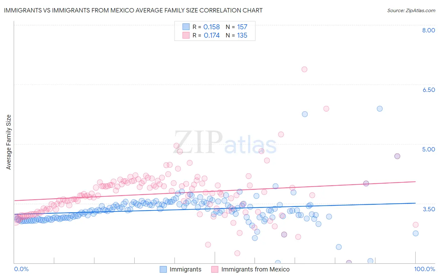 Immigrants vs Immigrants from Mexico Average Family Size