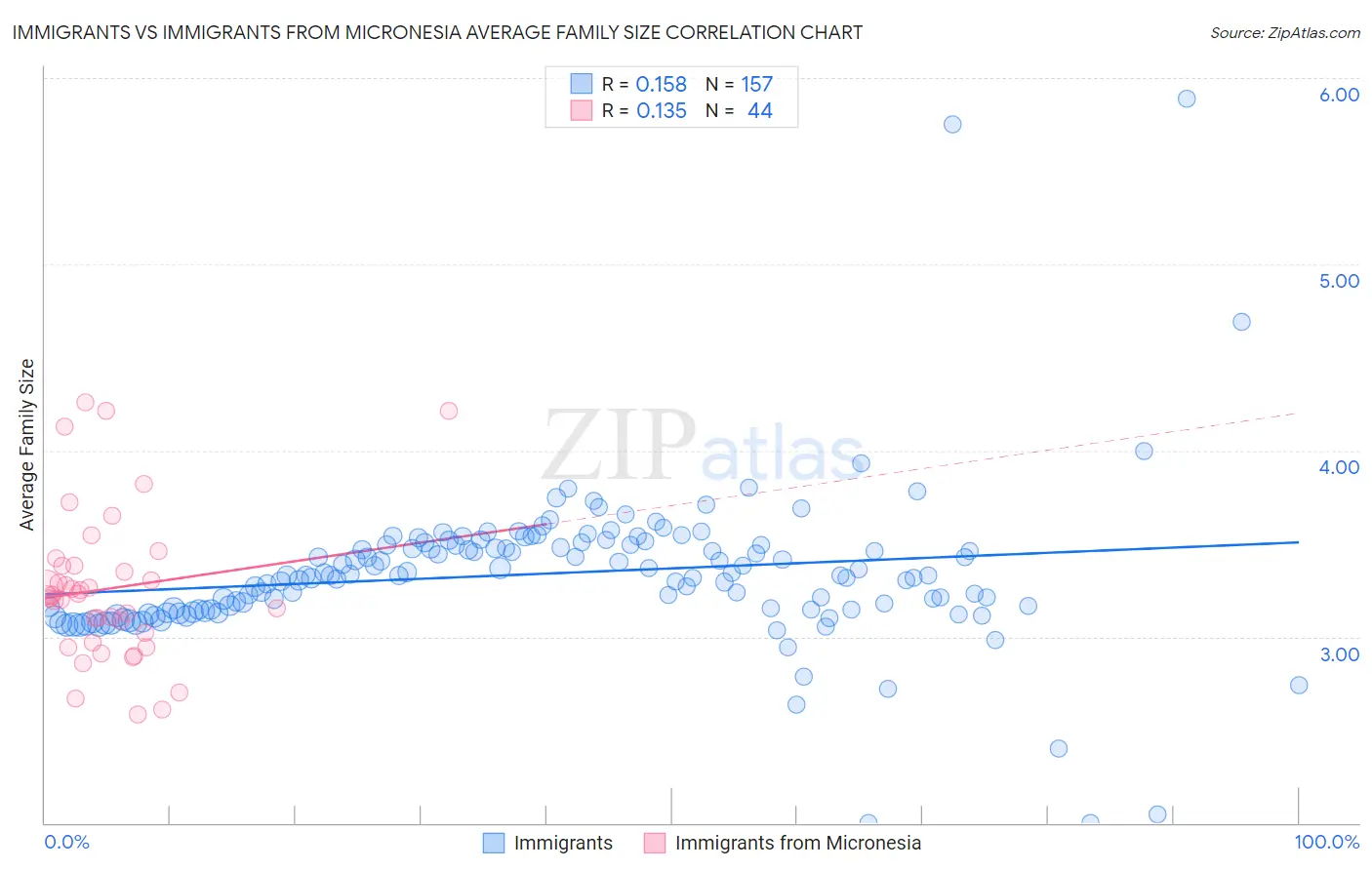 Immigrants vs Immigrants from Micronesia Average Family Size