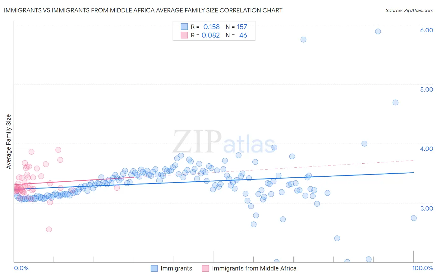 Immigrants vs Immigrants from Middle Africa Average Family Size