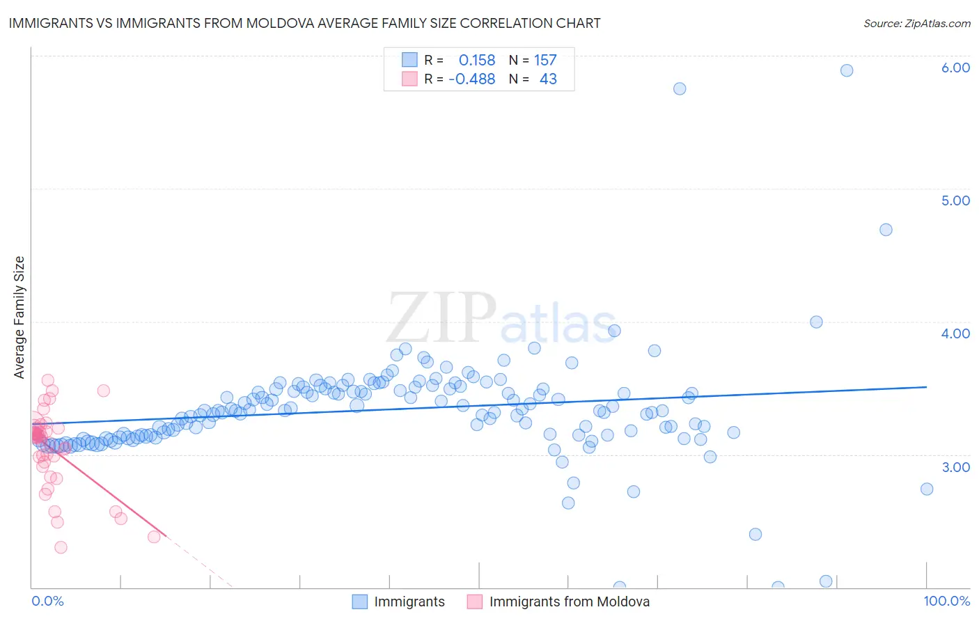 Immigrants vs Immigrants from Moldova Average Family Size