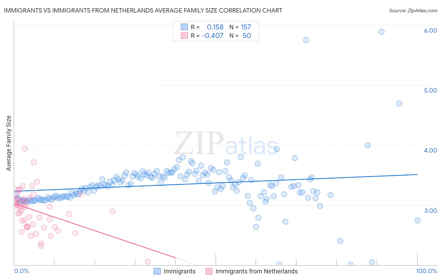 Immigrants vs Immigrants from Netherlands Average Family Size