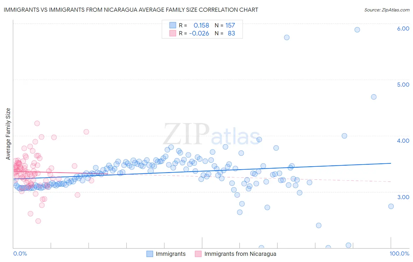Immigrants vs Immigrants from Nicaragua Average Family Size