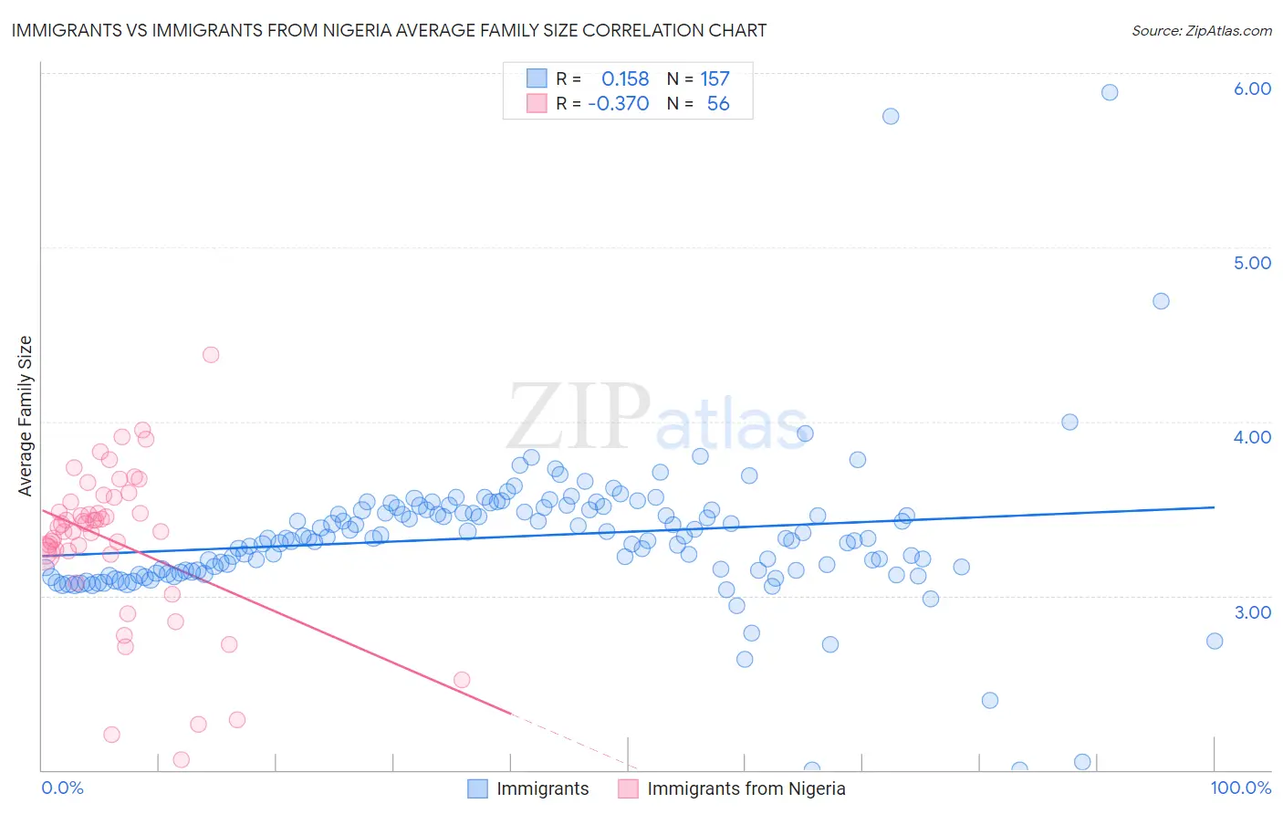 Immigrants vs Immigrants from Nigeria Average Family Size