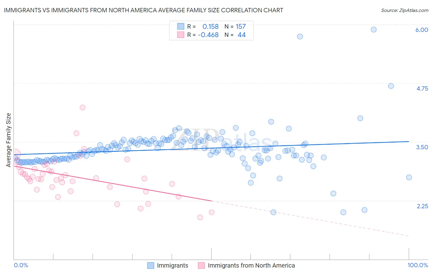 Immigrants vs Immigrants from North America Average Family Size