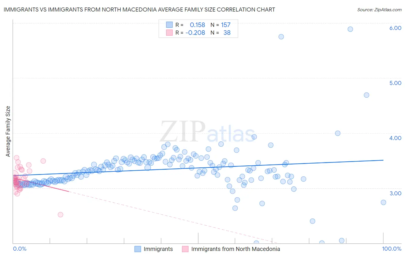 Immigrants vs Immigrants from North Macedonia Average Family Size