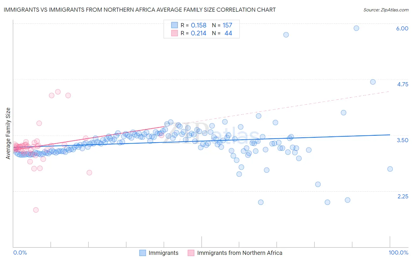 Immigrants vs Immigrants from Northern Africa Average Family Size