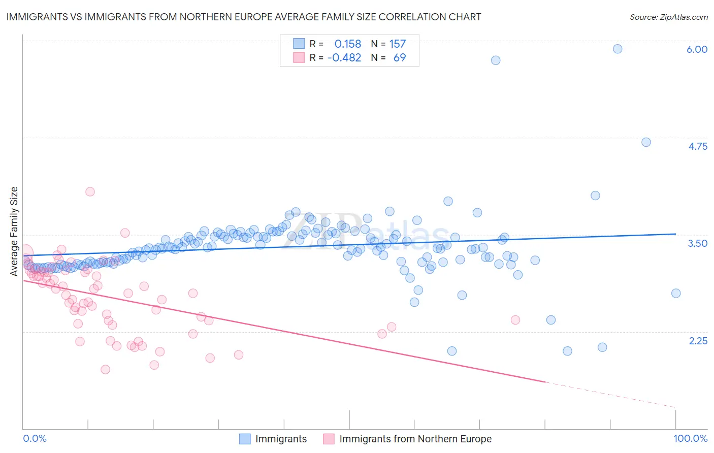 Immigrants vs Immigrants from Northern Europe Average Family Size