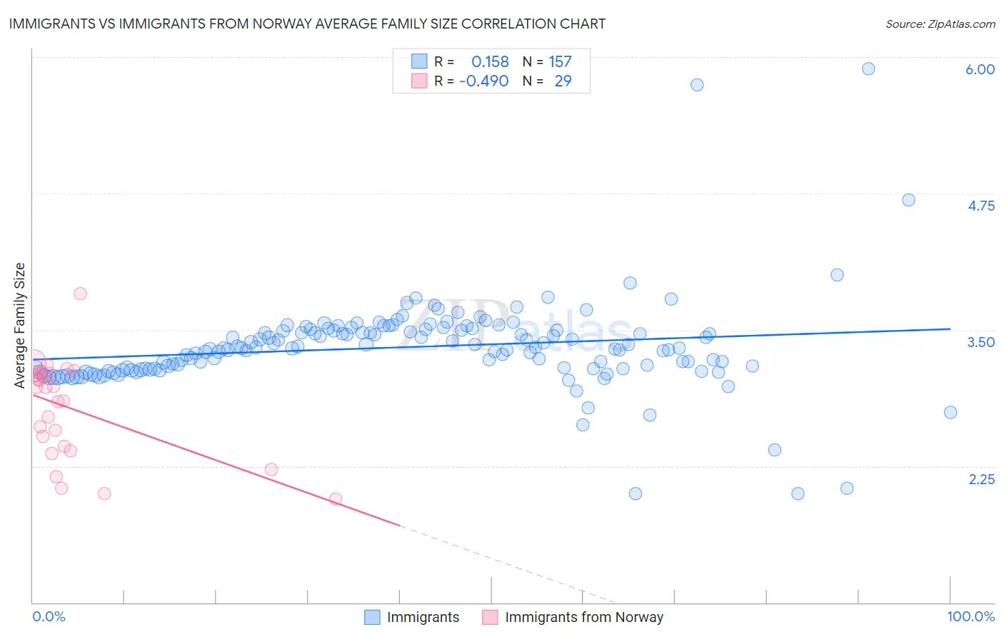 Immigrants vs Immigrants from Norway Average Family Size