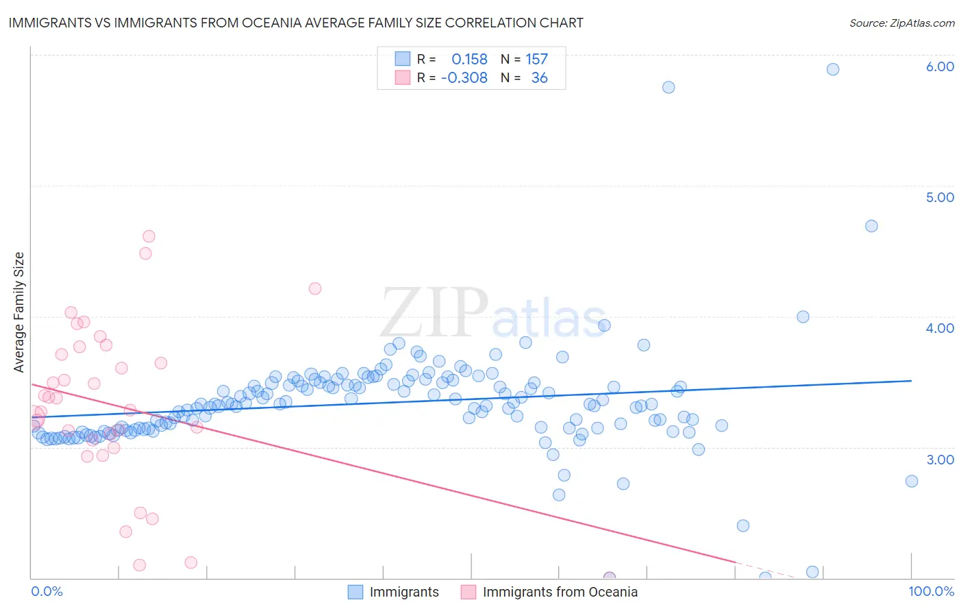Immigrants vs Immigrants from Oceania Average Family Size