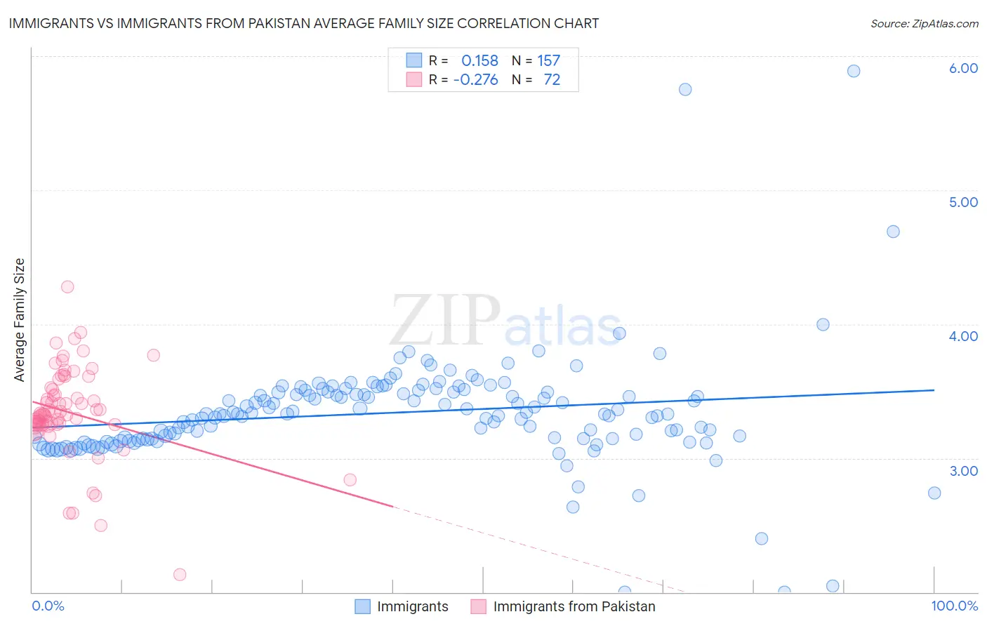 Immigrants vs Immigrants from Pakistan Average Family Size