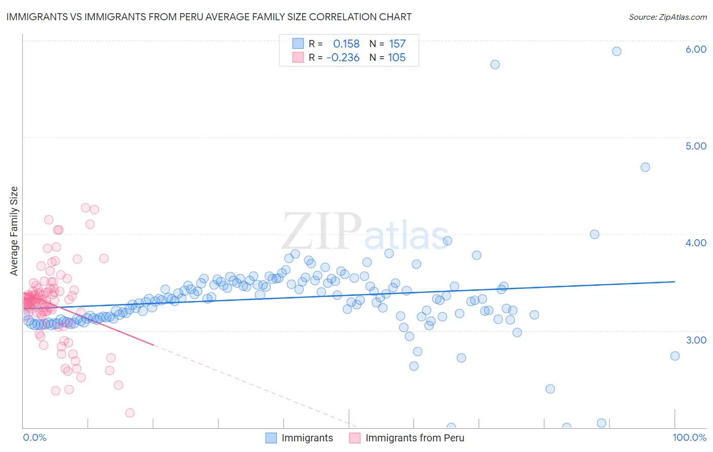Immigrants vs Immigrants from Peru Average Family Size