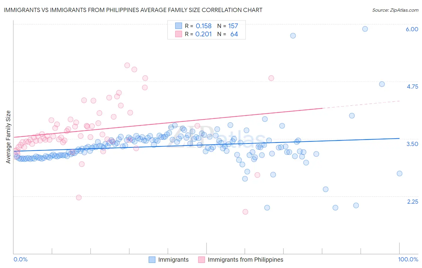 Immigrants vs Immigrants from Philippines Average Family Size