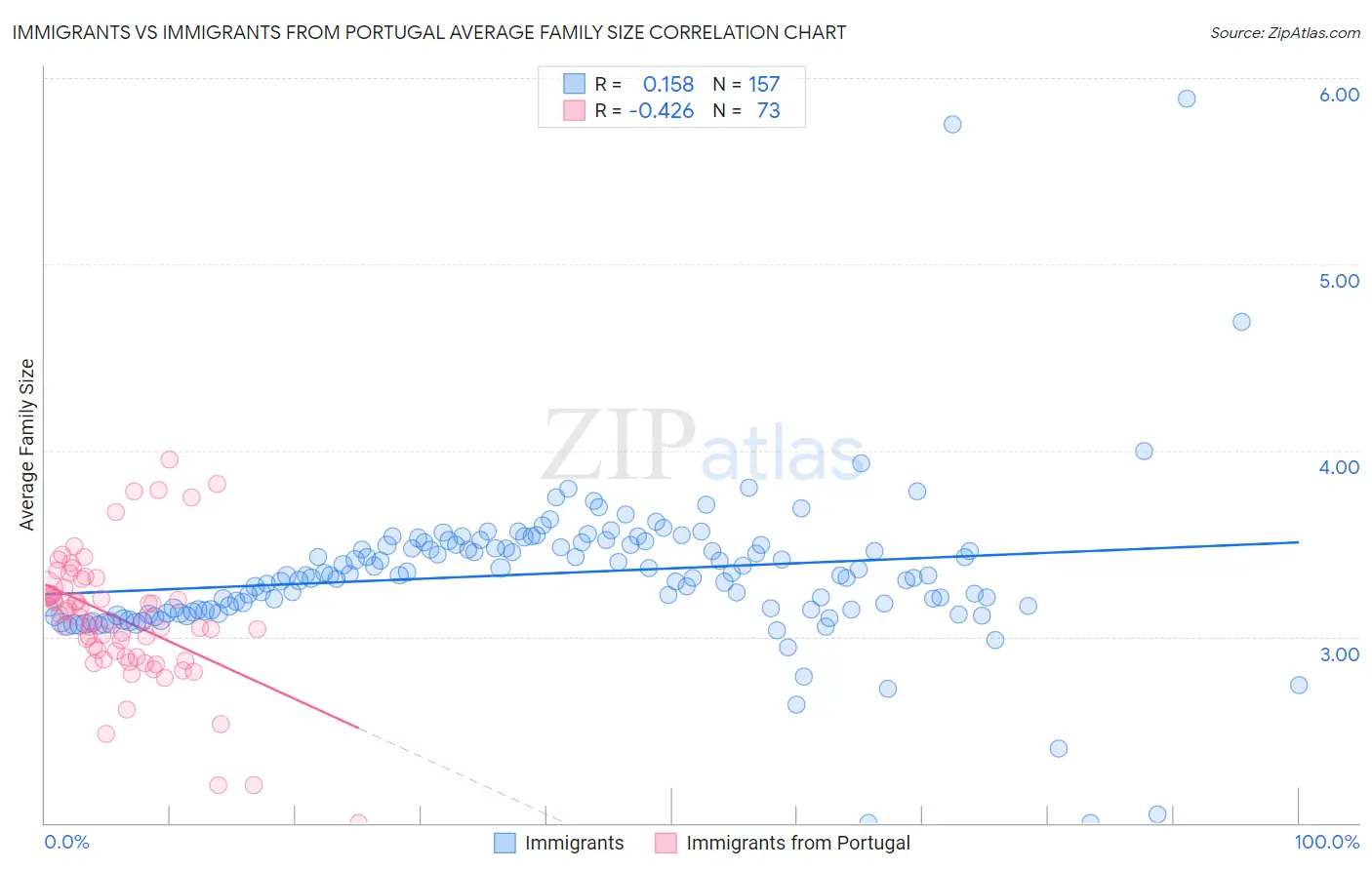 Immigrants vs Immigrants from Portugal Average Family Size