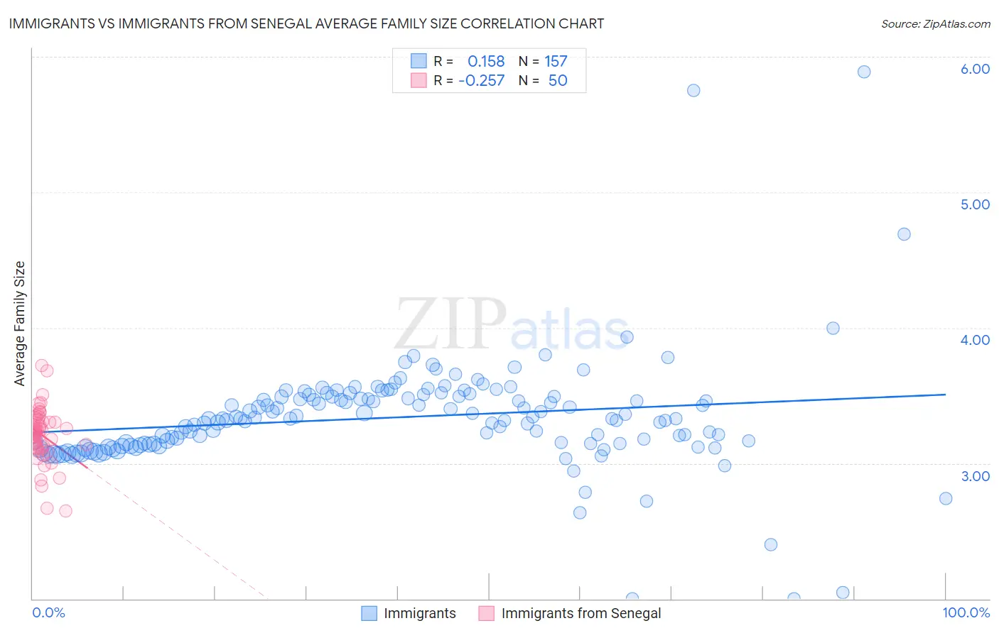 Immigrants vs Immigrants from Senegal Average Family Size