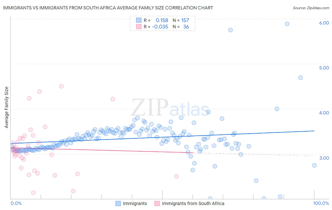 Immigrants vs Immigrants from South Africa Average Family Size