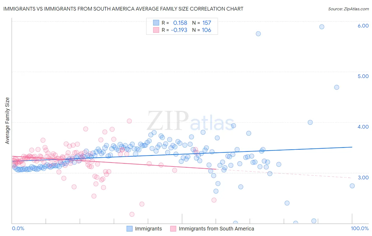Immigrants vs Immigrants from South America Average Family Size