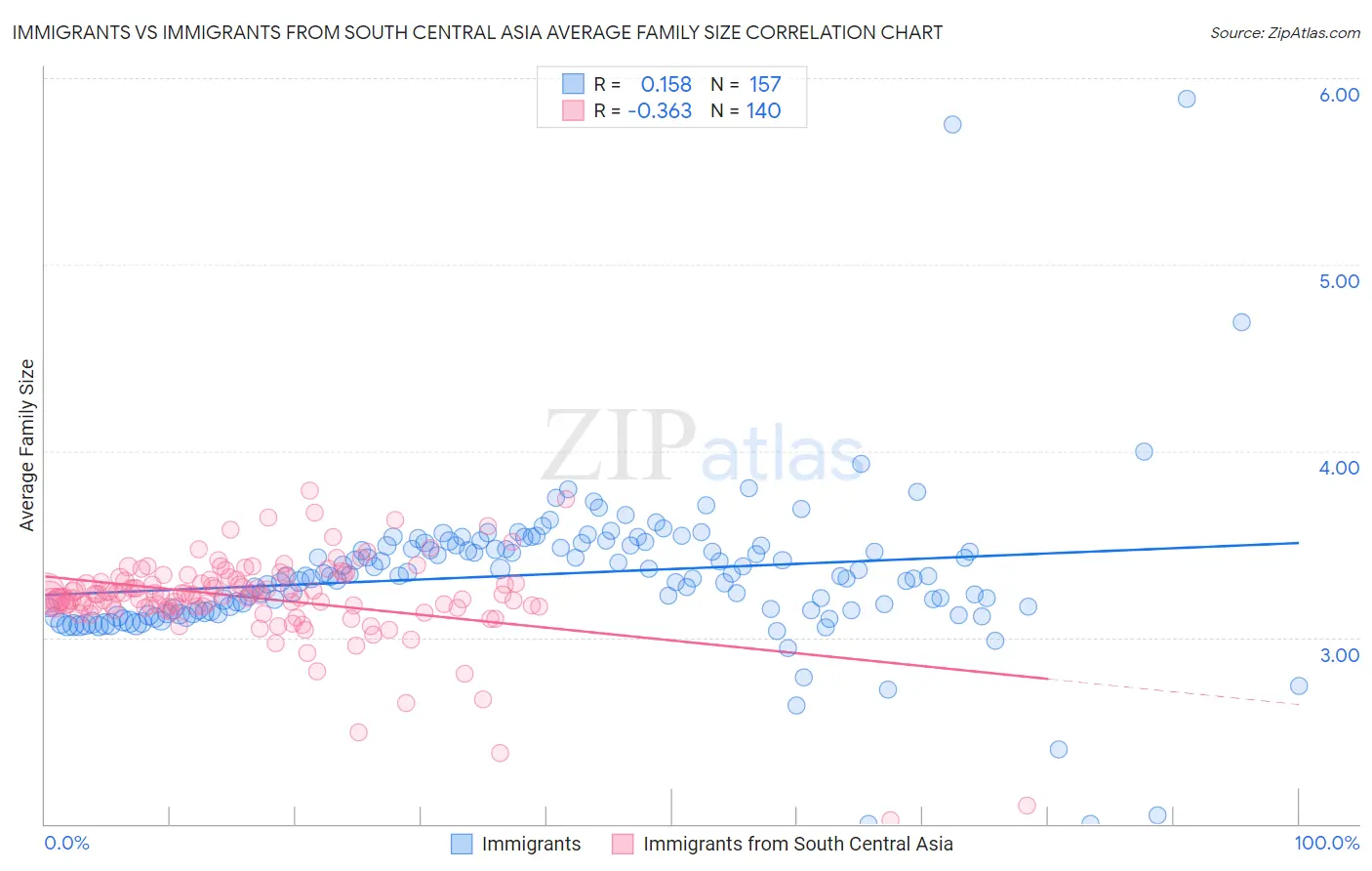 Immigrants vs Immigrants from South Central Asia Average Family Size