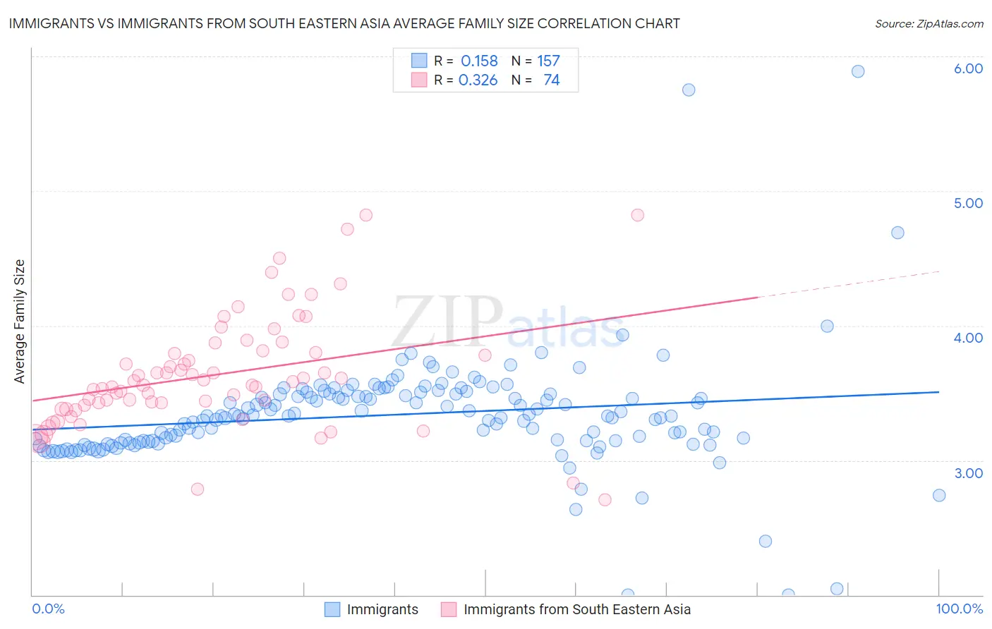 Immigrants vs Immigrants from South Eastern Asia Average Family Size